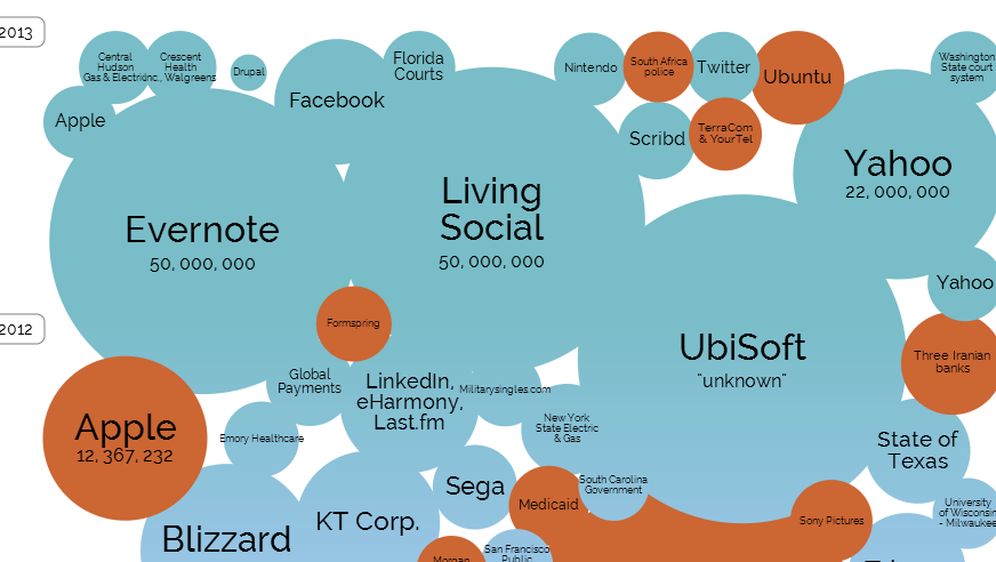 Pogledajte koje su web stranice najviše izložene napadima hakera [INFOGRAFIKA]