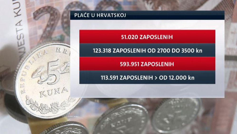 Svaki peti Hrvat zarađuje manje od 3500 kuna na mjesec (FOTO : Vijesti Nove TV u 14 sati)