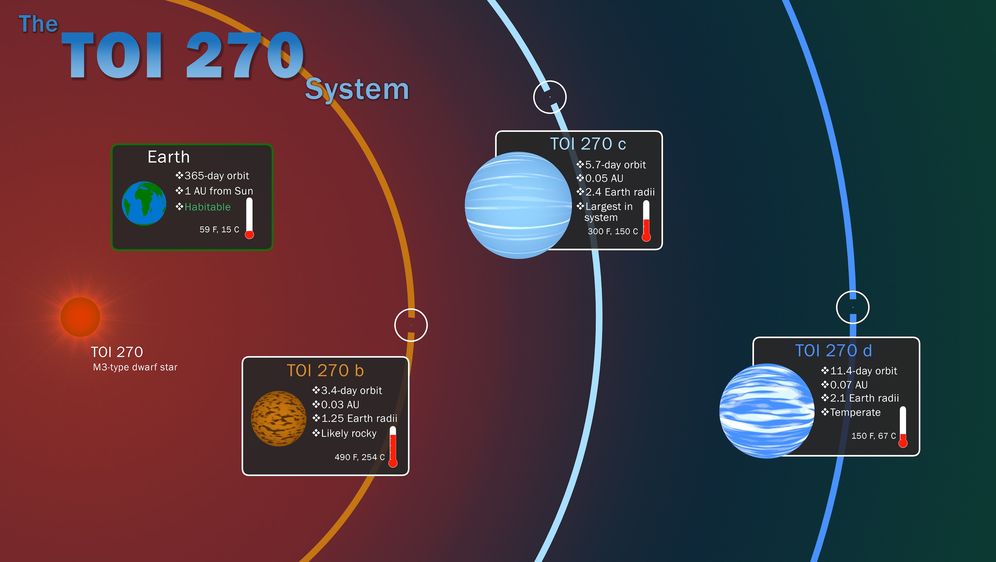 Tri novootkrivena planeta u sustavu TOI 270