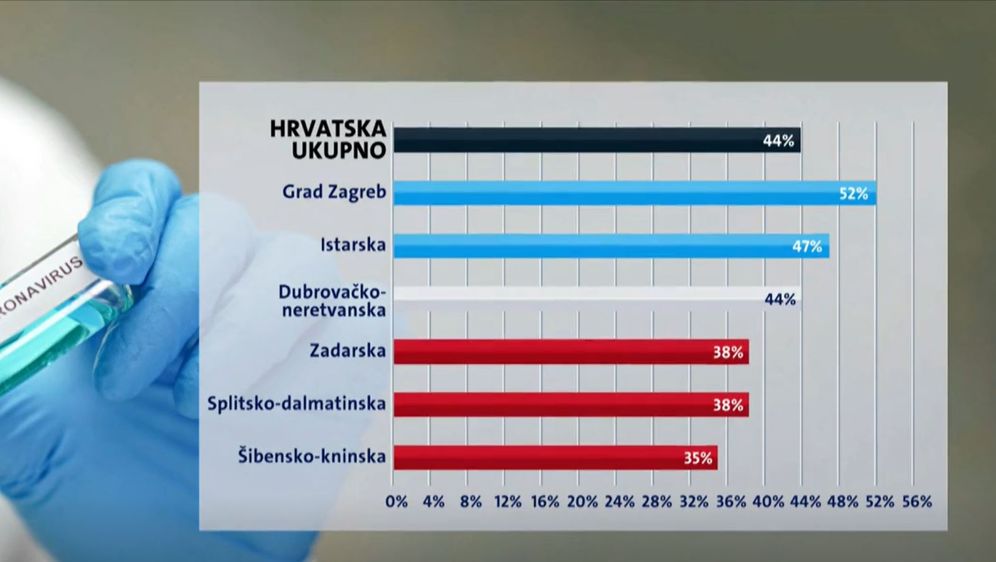 Postotak građana cijepljenih prvom dozom