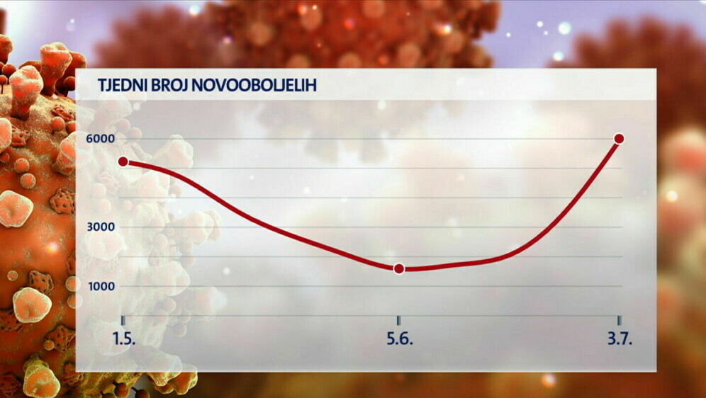 Tjedni broj novooboljelih