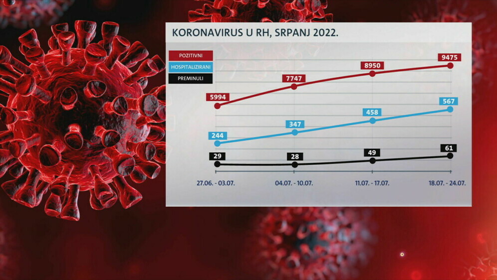 Korona brojke u porastu - 3