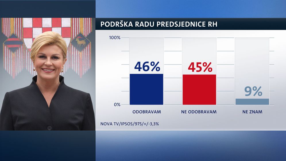 Crobarometar (Foto: Dnevnik.hr)