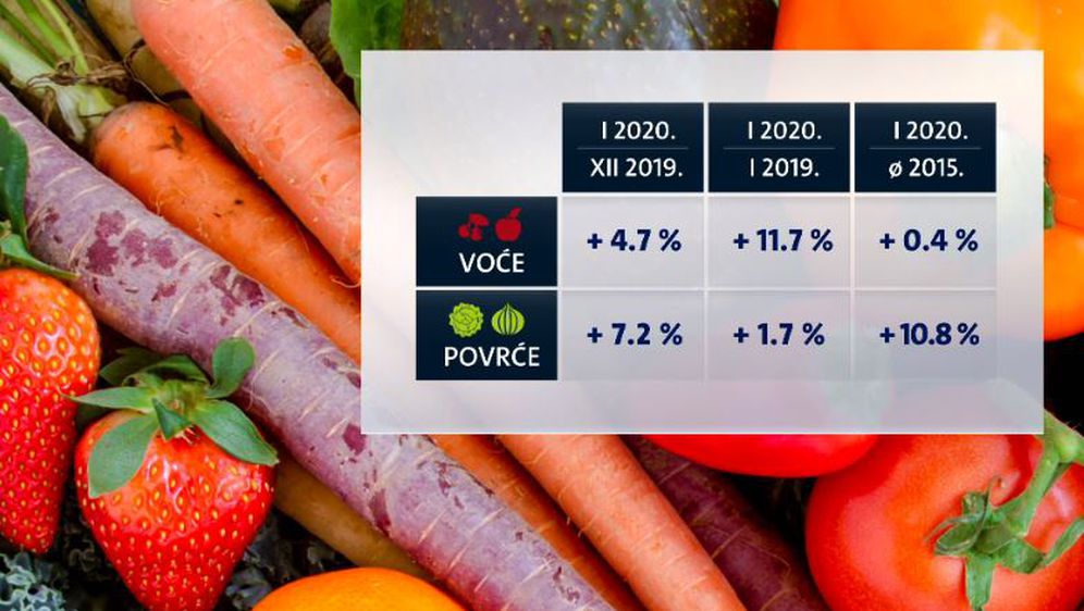 Kretanje cijena voća i povrća