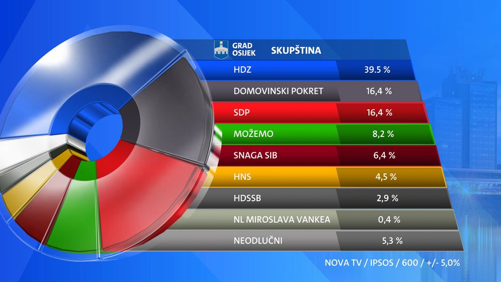 Ekskluzivno istraživanje Osijek