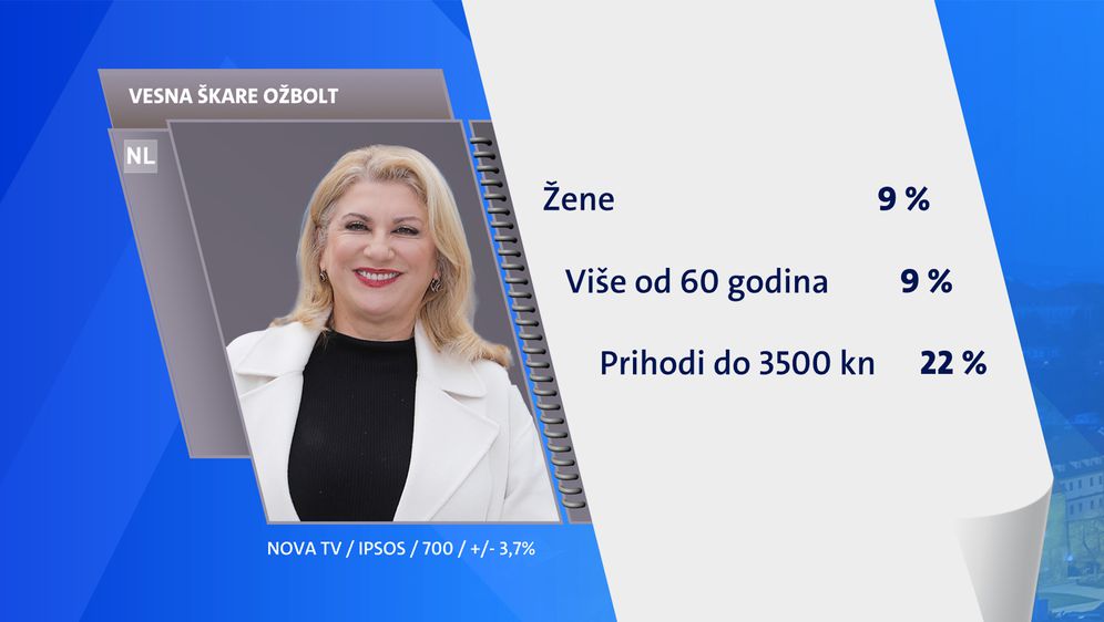 Ekskluzivno istraživanje Dnevnika Nove TV - Zagreb