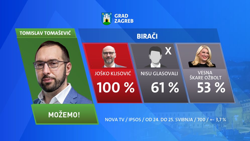 Ekskluzivno istraživanje Nove TV o raspoloženju birača - 11