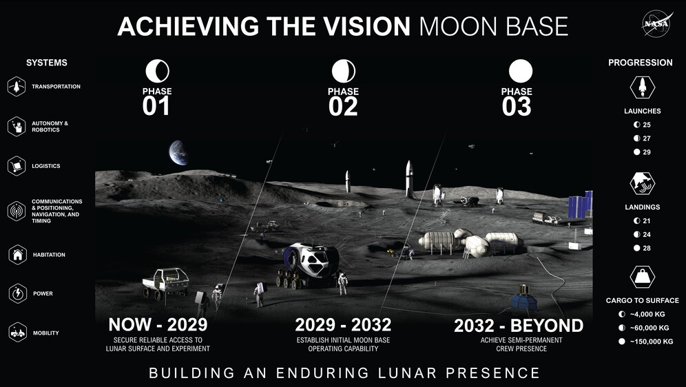 Plan izgradnje NASA-ine baze na Mjesecu