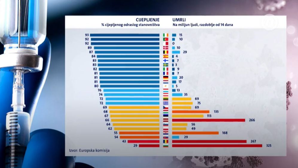 Graf: Odnos procijepljenih i umrlih u EU