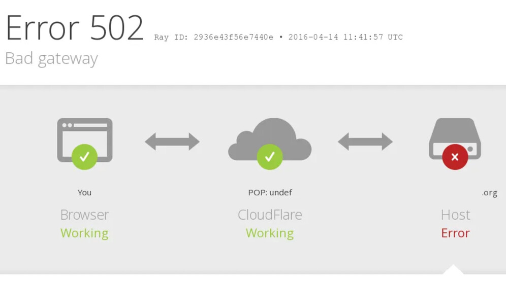 Problem s Cloudflareom