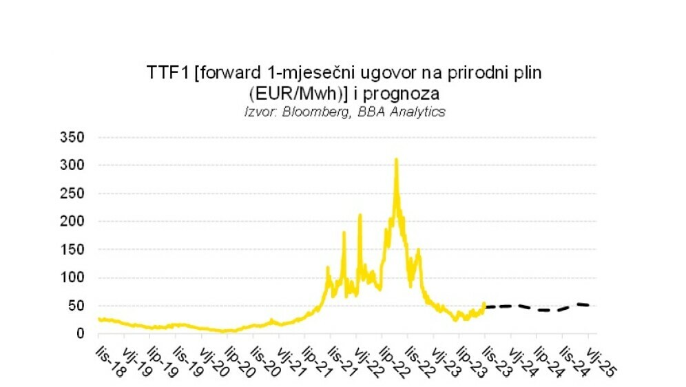 1-mjesečni ugovor na prirodni plin