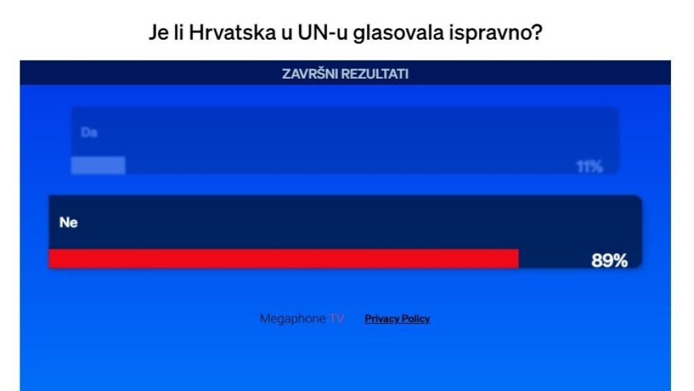 Je li Hrvatska glasovala u UN-u ispravno?