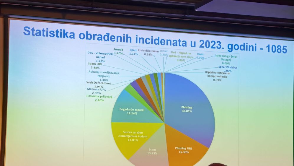 Kibernetički incidenti prijavljeni CERT-u 2023. godine