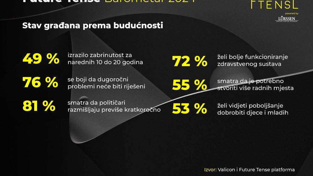 Future Tense barometar