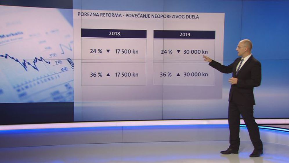 Porezna reforma: Povećanje neoporezivog dijela (Foto: Dnevnik.hr)