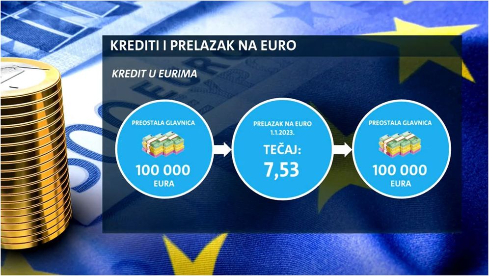 Krediti i prelazak na euro
