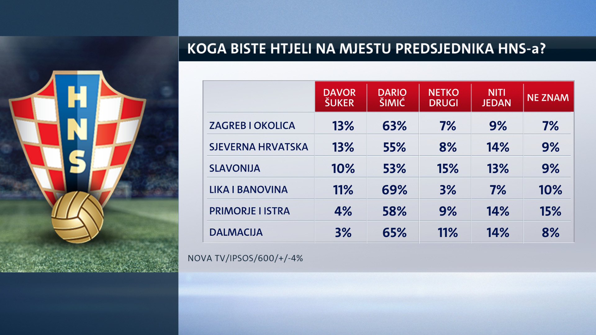 Izbori u HNS-u - Page 5 61437867-istrazivanje-nove-tv